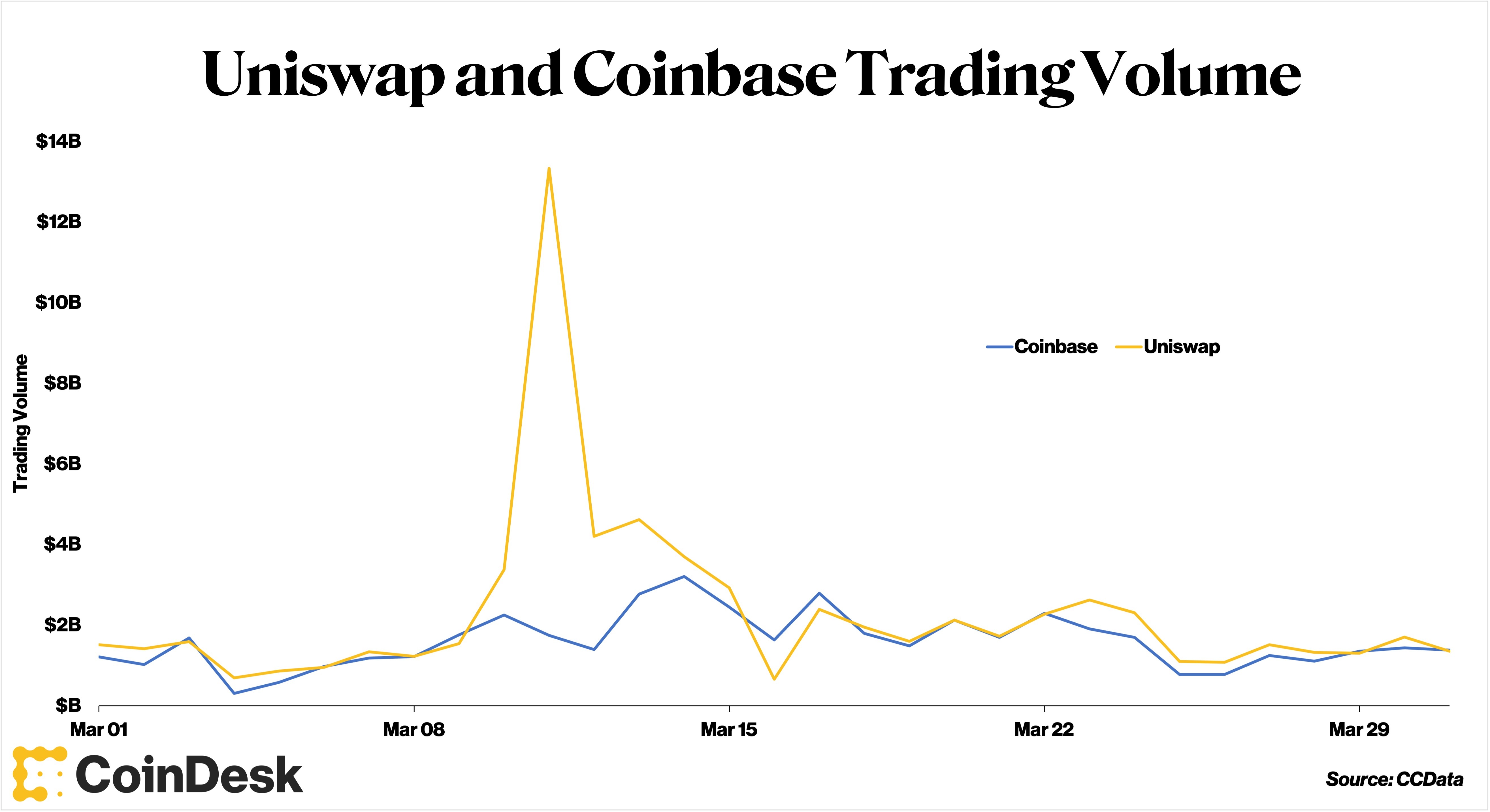 Uniswap Topped Coinbase’s Trading Volume in March During USDC Depeg, U.S. Crackdown